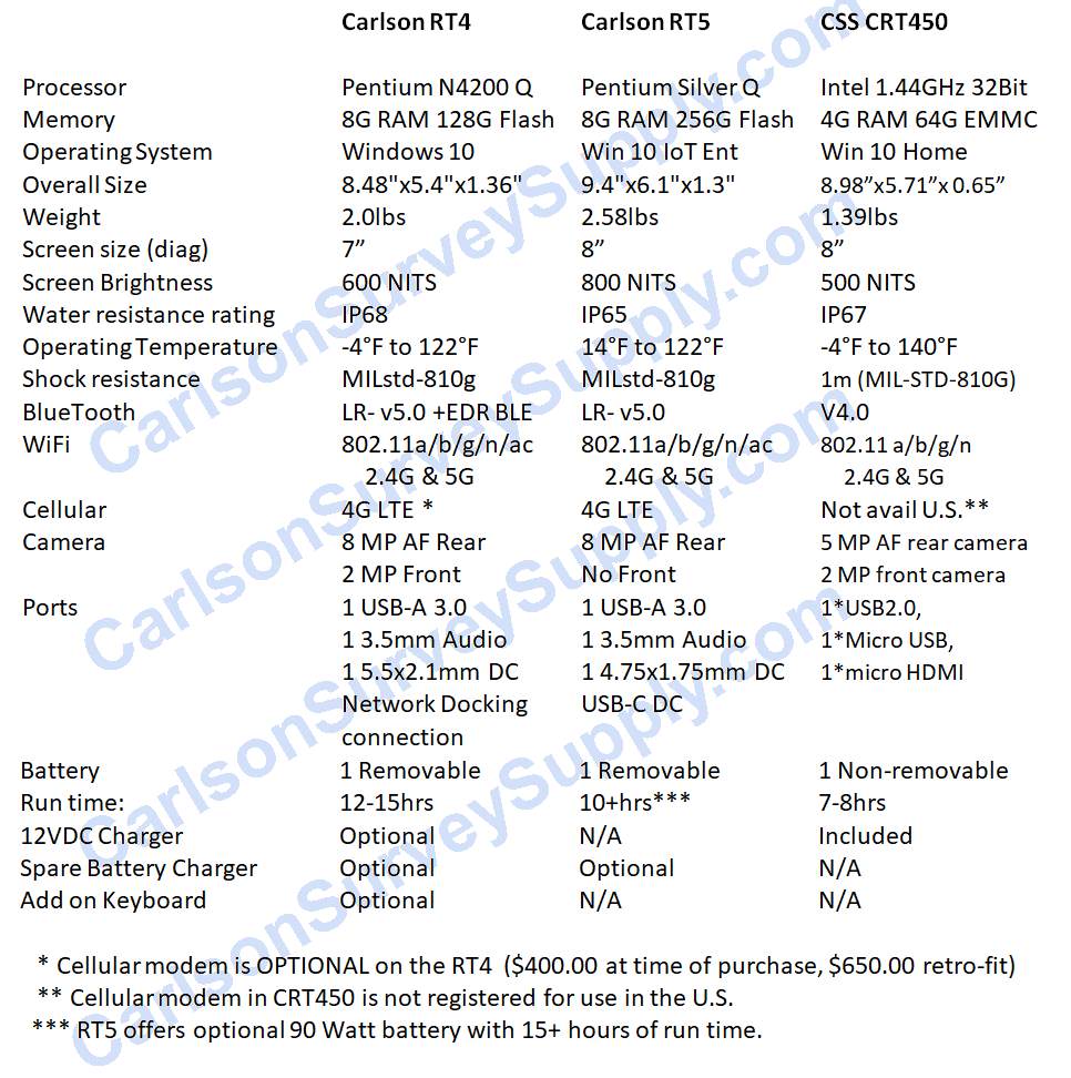 Carlson Tablet Comparison