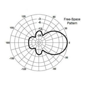 Yagi Antenna-radiation pattern-1